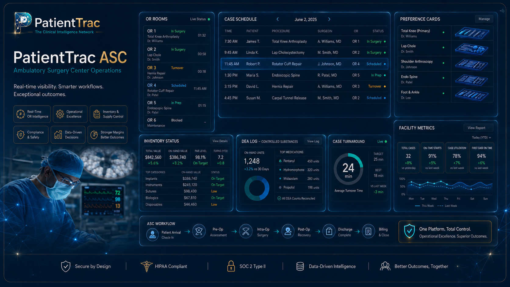 PatientTrac ASC application visual showing operating room status, case scheduling, inventory, supply alerts, and controlled-substance tracking