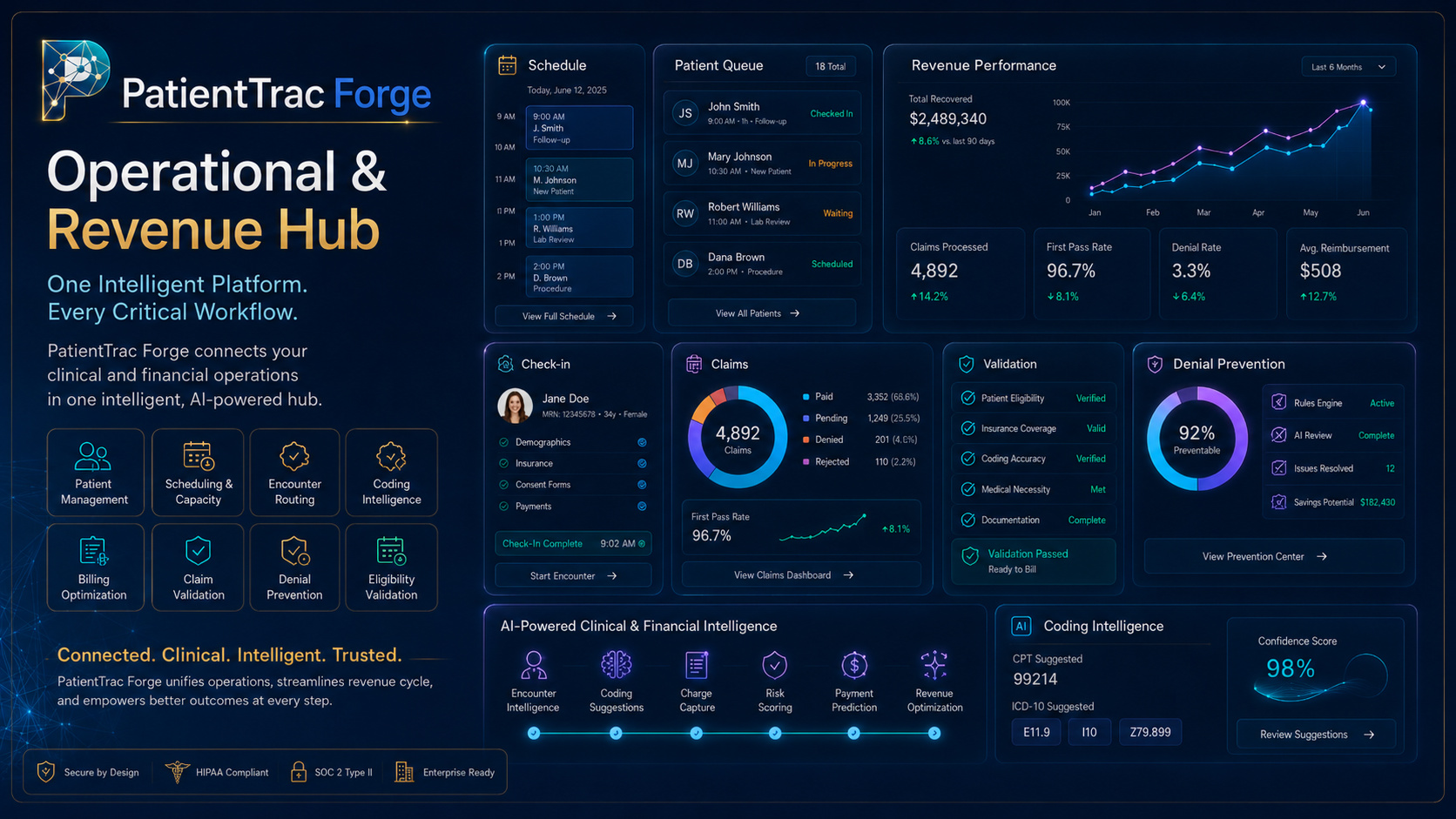 PatientTrac Forge application visual showing patient management, scheduling, claim validation, and reimbursement analytics